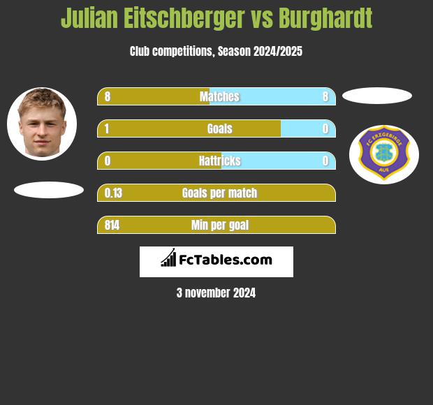 Julian Eitschberger vs Burghardt h2h player stats