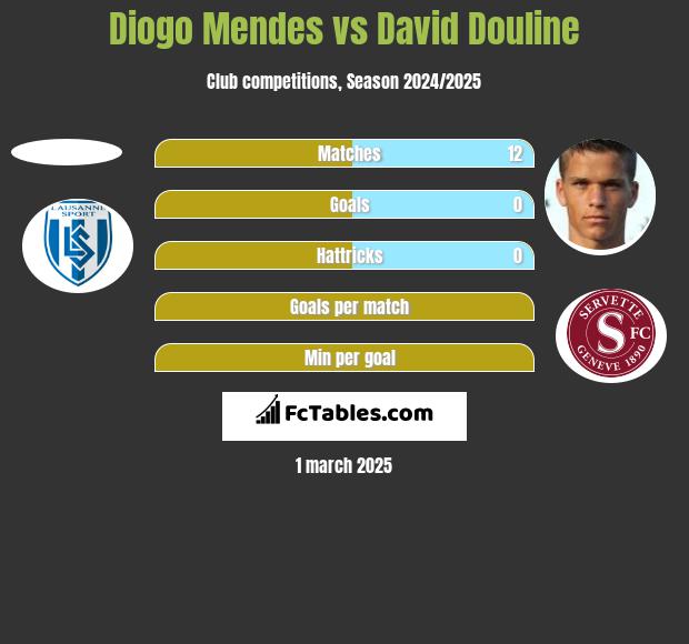 Diogo Mendes vs David Douline h2h player stats