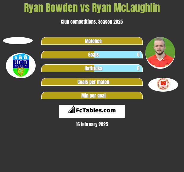 Ryan Bowden vs Ryan McLaughlin h2h player stats