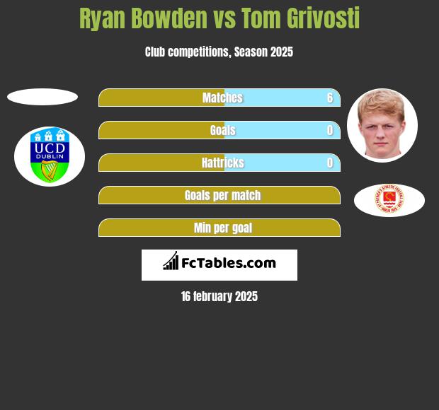 Ryan Bowden vs Tom Grivosti h2h player stats