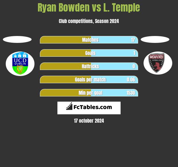 Ryan Bowden vs L. Temple h2h player stats