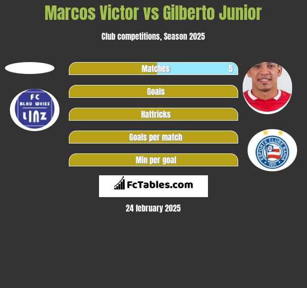 Marcos Victor vs Gilberto Junior h2h player stats