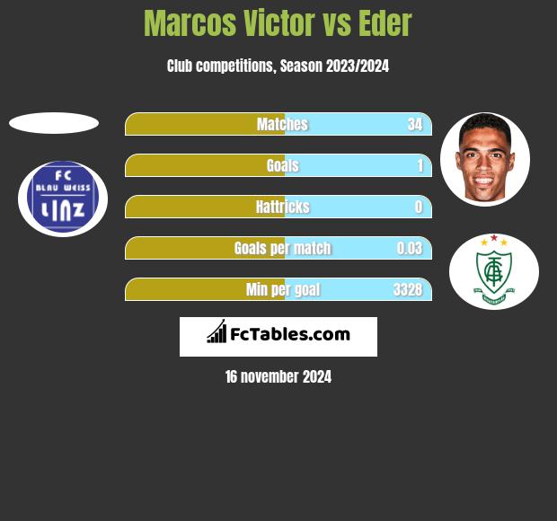 Marcos Victor vs Eder h2h player stats