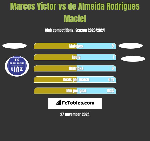 Marcos Victor vs de Almeida Rodrigues Maciel h2h player stats