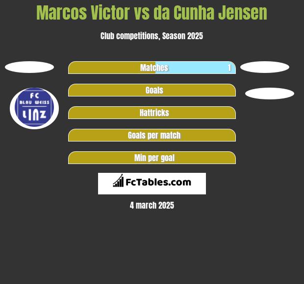 Marcos Victor vs da Cunha Jensen h2h player stats