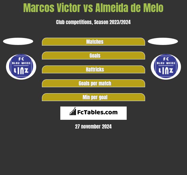 Marcos Victor vs Almeida de Melo h2h player stats