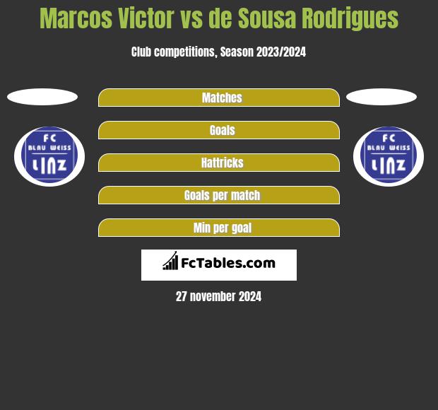 Marcos Victor vs de Sousa Rodrigues h2h player stats