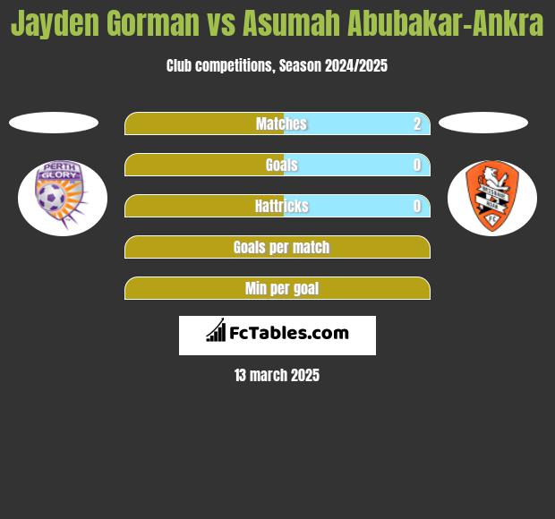 Jayden Gorman vs Asumah Abubakar-Ankra h2h player stats