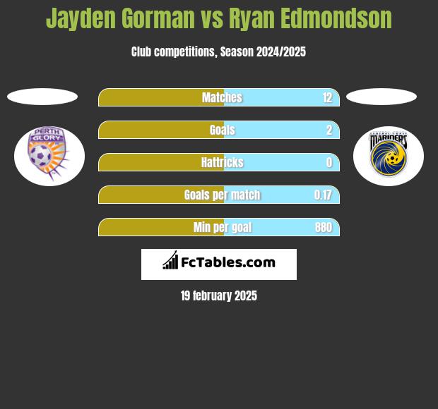 Jayden Gorman vs Ryan Edmondson h2h player stats