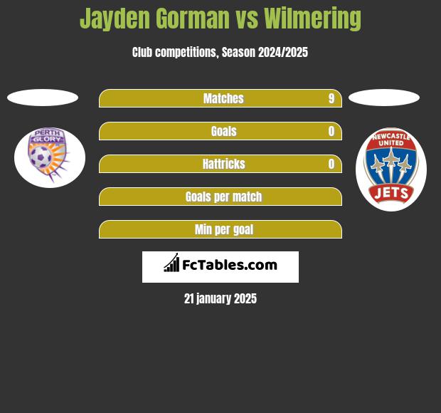 Jayden Gorman vs Wilmering h2h player stats