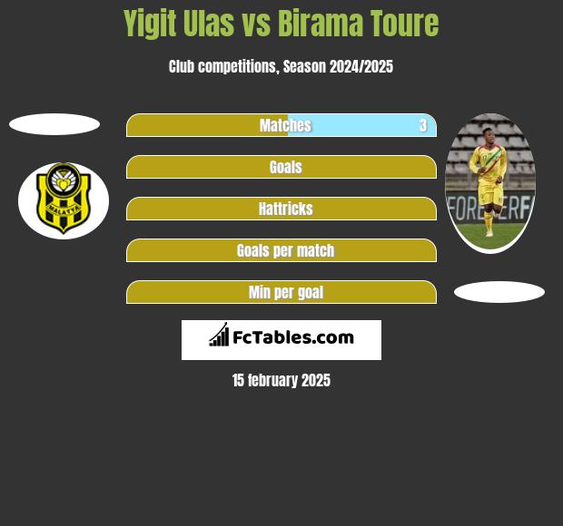 Yigit Ulas vs Birama Toure h2h player stats