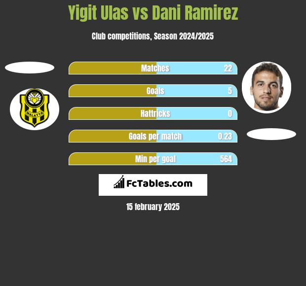 Yigit Ulas vs Dani Ramirez h2h player stats