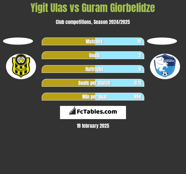 Yigit Ulas vs Guram Giorbelidze h2h player stats