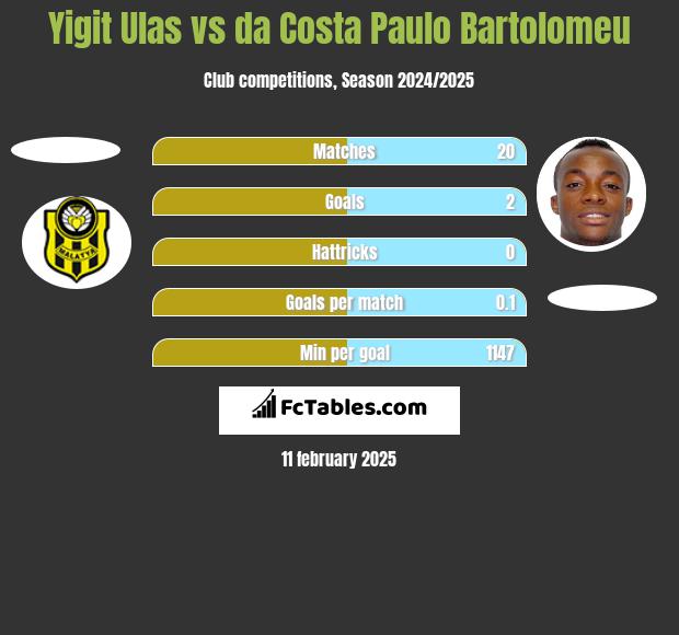 Yigit Ulas vs da Costa Paulo Bartolomeu h2h player stats