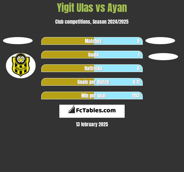 Yigit Ulas vs Ayan h2h player stats