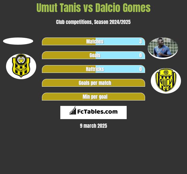 Umut Tanis vs Dalcio Gomes h2h player stats