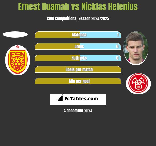 Ernest Nuamah vs Nicklas Helenius h2h player stats