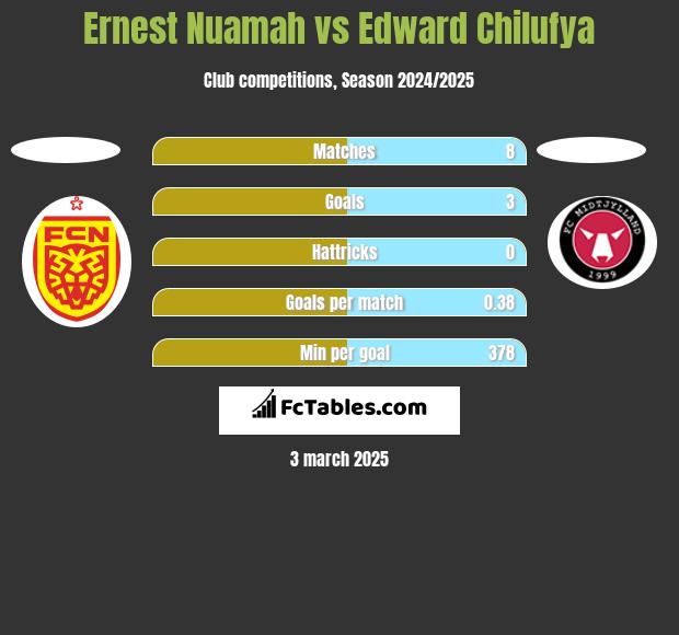 Ernest Nuamah vs Edward Chilufya h2h player stats