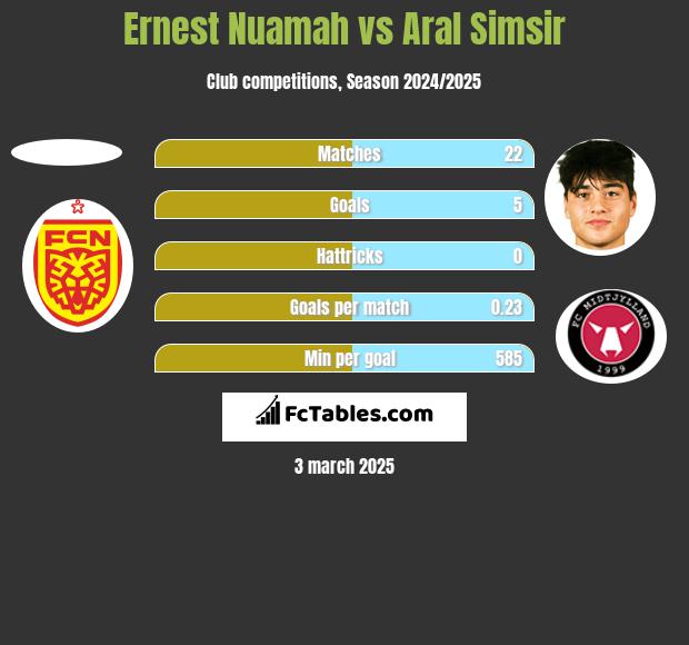 Ernest Nuamah vs Aral Simsir h2h player stats