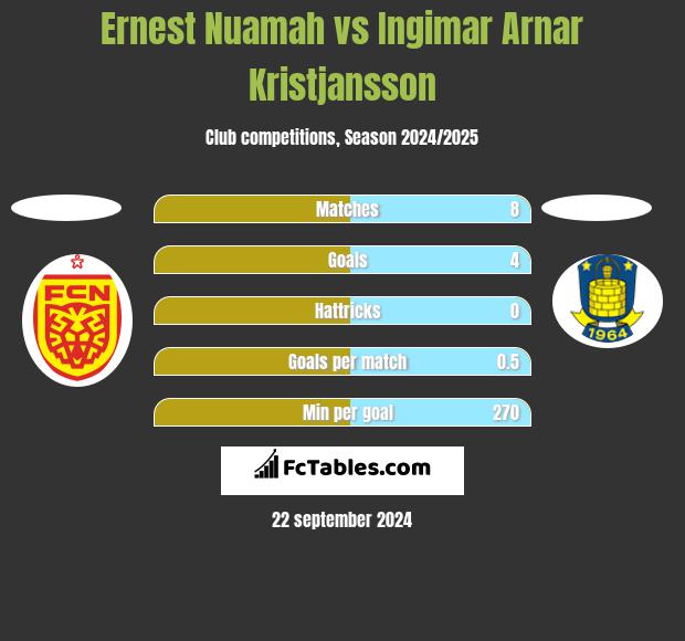 Ernest Nuamah vs Ingimar Arnar Kristjansson h2h player stats