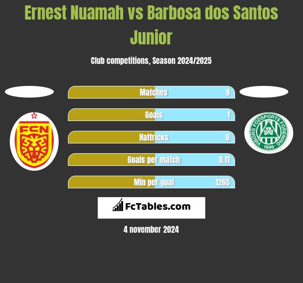 Ernest Nuamah vs Barbosa dos Santos Junior h2h player stats