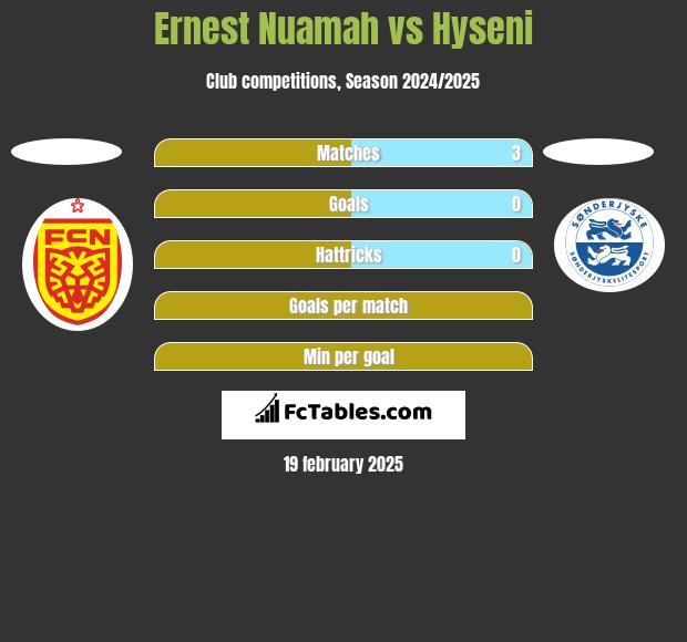 Ernest Nuamah vs Hyseni h2h player stats