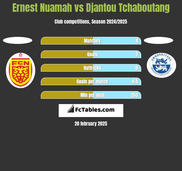 Ernest Nuamah vs Djantou Tchaboutang h2h player stats