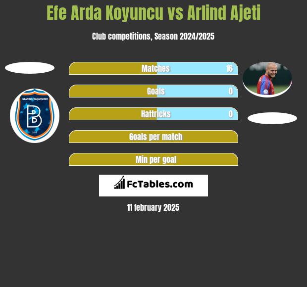 Efe Arda Koyuncu vs Arlind Ajeti h2h player stats