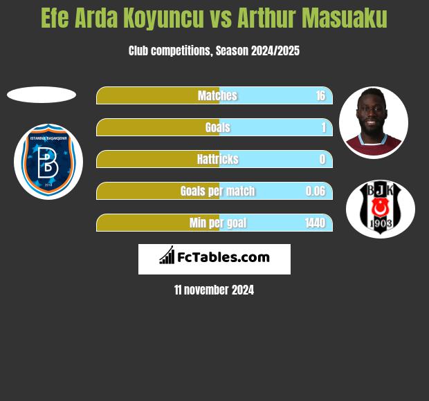 Efe Arda Koyuncu vs Arthur Masuaku h2h player stats