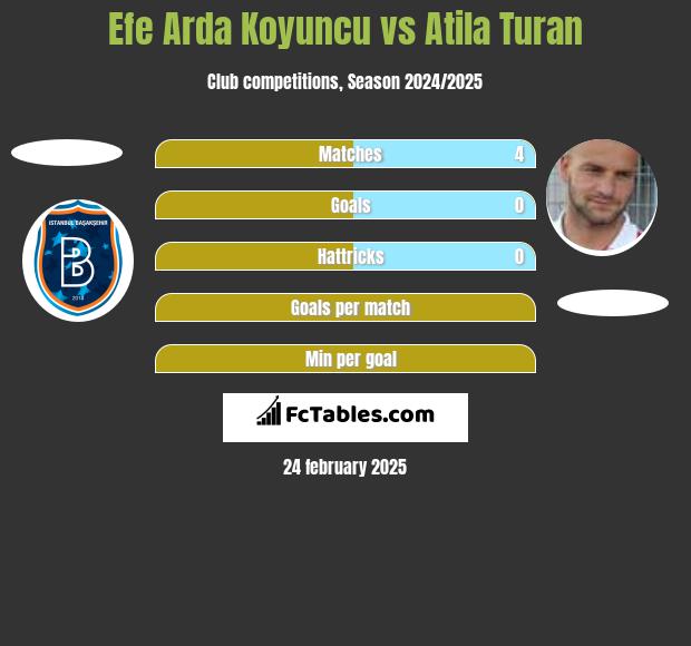 Efe Arda Koyuncu vs Atila Turan h2h player stats