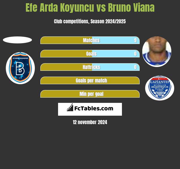 Efe Arda Koyuncu vs Bruno Viana h2h player stats