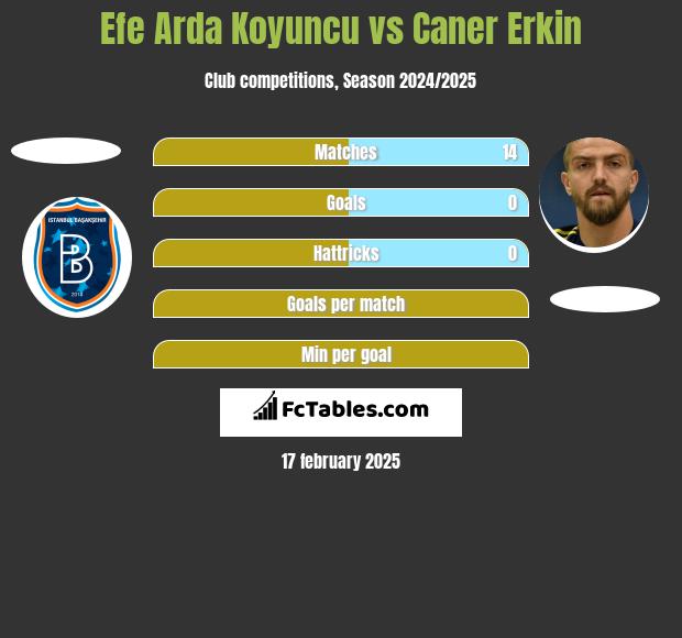 Efe Arda Koyuncu vs Caner Erkin h2h player stats