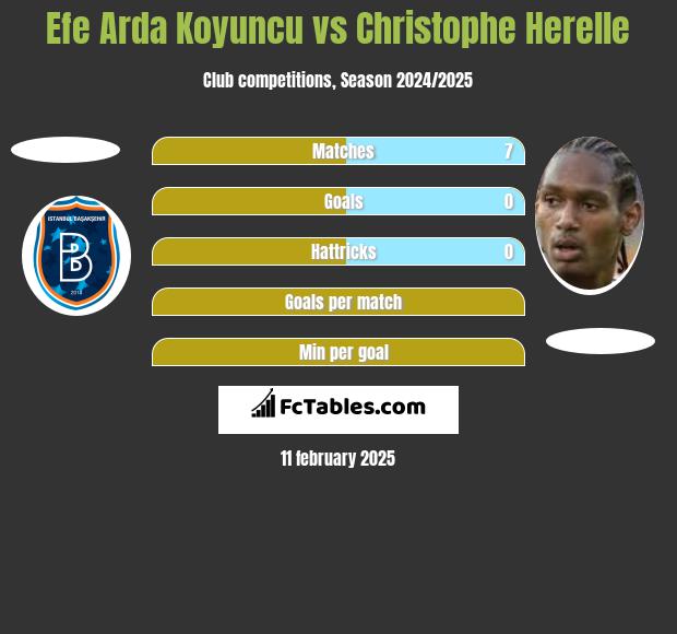 Efe Arda Koyuncu vs Christophe Herelle h2h player stats