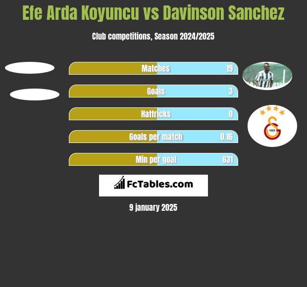 Efe Arda Koyuncu vs Davinson Sanchez h2h player stats