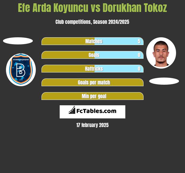 Efe Arda Koyuncu vs Dorukhan Tokoz h2h player stats