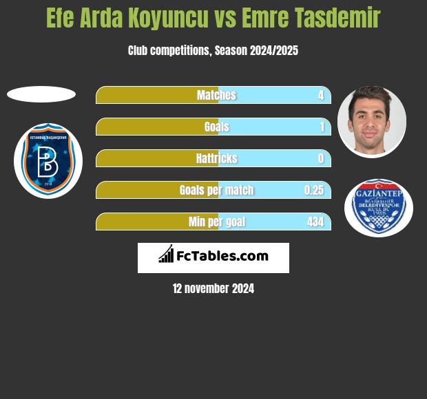 Efe Arda Koyuncu vs Emre Tasdemir h2h player stats