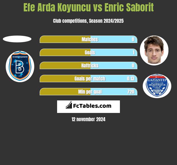 Efe Arda Koyuncu vs Enric Saborit h2h player stats