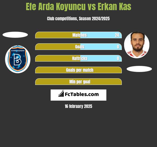 Efe Arda Koyuncu vs Erkan Kas h2h player stats