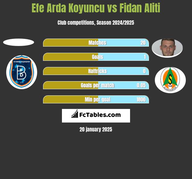 Efe Arda Koyuncu vs Fidan Aliti h2h player stats