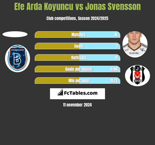 Efe Arda Koyuncu vs Jonas Svensson h2h player stats