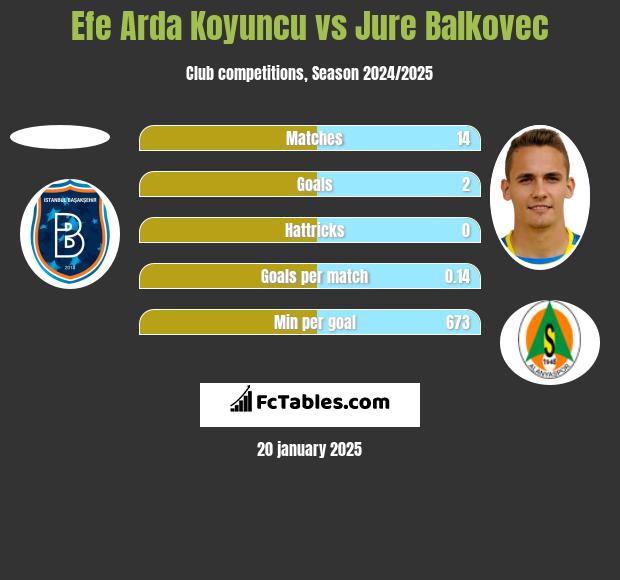 Efe Arda Koyuncu vs Jure Balkovec h2h player stats