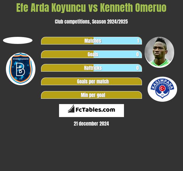 Efe Arda Koyuncu vs Kenneth Omeruo h2h player stats