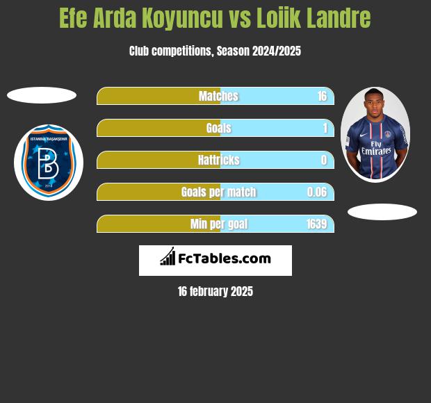 Efe Arda Koyuncu vs Loiik Landre h2h player stats