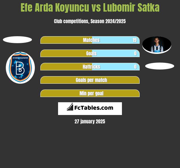 Efe Arda Koyuncu vs Lubomir Satka h2h player stats