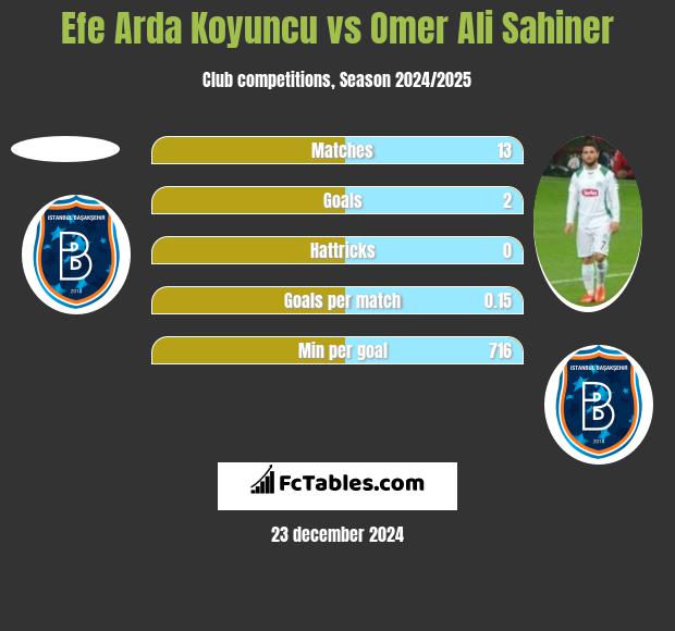 Efe Arda Koyuncu vs Omer Ali Sahiner h2h player stats