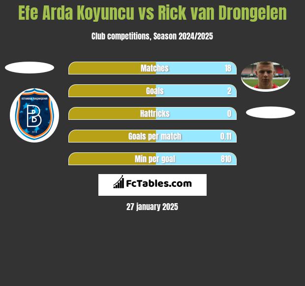 Efe Arda Koyuncu vs Rick van Drongelen h2h player stats