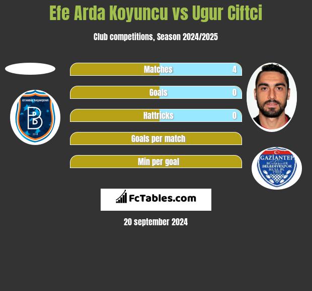 Efe Arda Koyuncu vs Ugur Ciftci h2h player stats