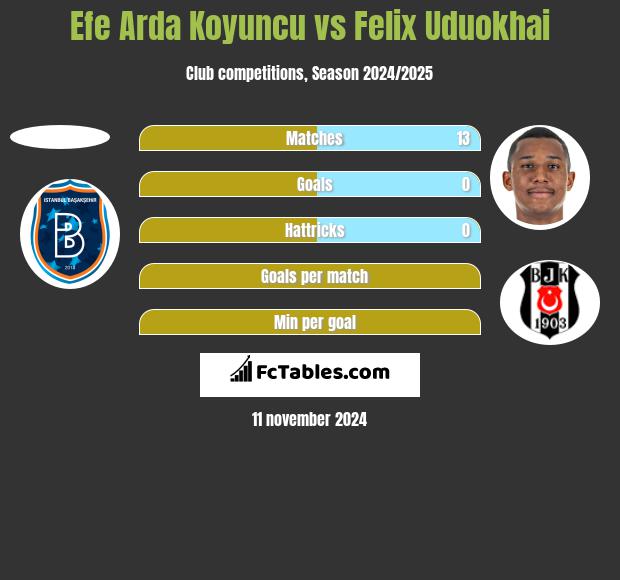 Efe Arda Koyuncu vs Felix Uduokhai h2h player stats