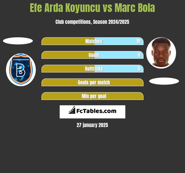 Efe Arda Koyuncu vs Marc Bola h2h player stats