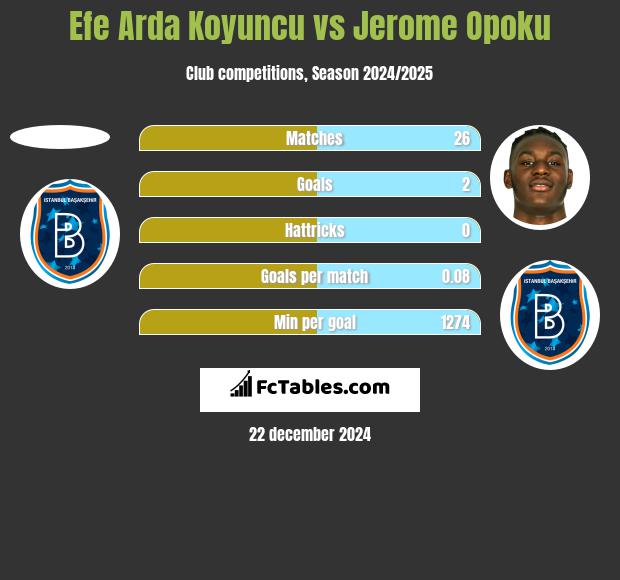 Efe Arda Koyuncu vs Jerome Opoku h2h player stats